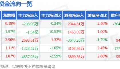 股票行情快报：和而泰（002402）3月10日主力资金净卖出298.96万元