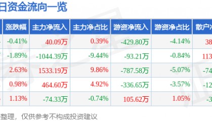 股票行情快报：标准股份（600302）8月25日主力资金净买入40.09万元