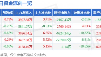 股票行情快报：中国电信（601728）7月9日主力资金净买入3997.38万元