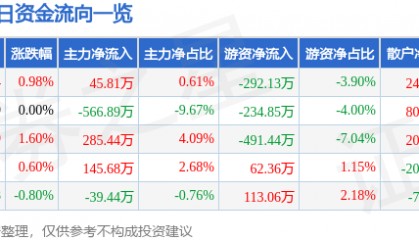 股票行情快报：德联集团（002666）7月2日主力资金净买入45.81万元