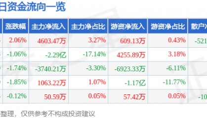股票行情快报：山西汾酒（600809）6月5日主力资金净买入4603.47万元