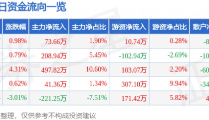 股票行情快报：湖南投资（000548）1月16日主力资金净买入73.66万元