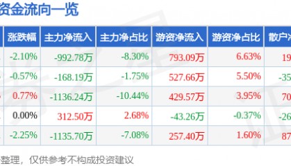 股票行情快报：九州通（600998）12月31日主力资金净卖出992.78万元