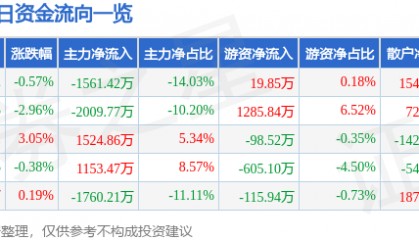 股票行情快报：金龙机电（300032）7月7日主力资金净卖出1561.42万元