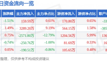 股票行情快报：中炬高新（600872）2月28日主力资金净买入159.59万元