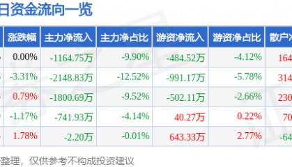 股票行情快报：金龙机电（300032）6月3日主力资金净卖出1164.75万元
