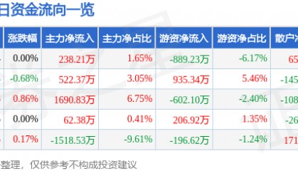 股票行情快报：兴业证券（601377）4月24日主力资金净买入238.21万元
