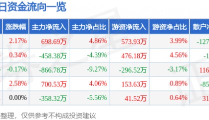 股票行情快报：达安基因（002030）5月16日主力资金净买入698.69万元