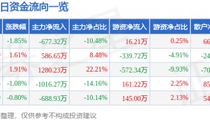 股票行情快报：ST易事特（300376）6月13日主力资金净卖出677.32万元