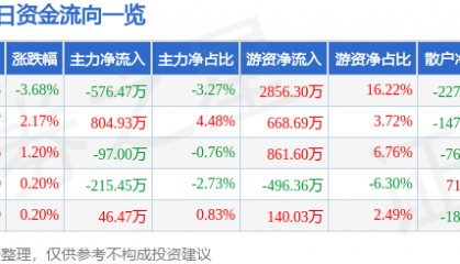 股票行情快报：德联集团（002666）6月13日主力资金净卖出576.47万元