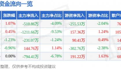 股票行情快报：健康元（600380）3月25日主力资金净卖出510.86万元