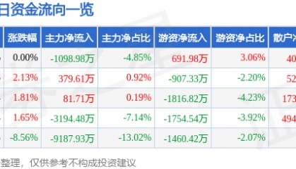 股票行情快报：兴业证券（601377）4月11日主力资金净卖出1098.98万元
