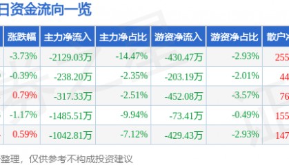 股票行情快报：金龙机电（300032）6月13日主力资金净卖出2129.03万元