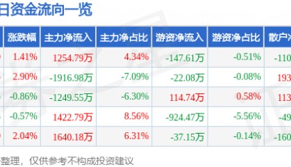 股票行情快报：广深铁路（601333）12月9日主力资金净买入1254.79万元