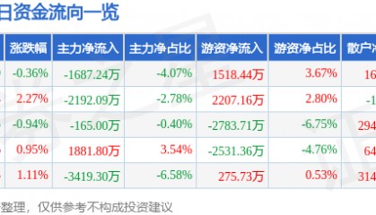 股票行情快报：云铝股份（000807）12月5日主力资金净卖出1687.24万元