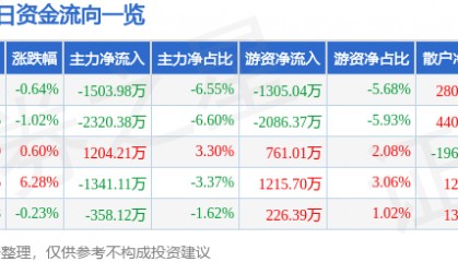 股票行情快报：汉王科技（002362）1月17日主力资金净卖出1503.98万元