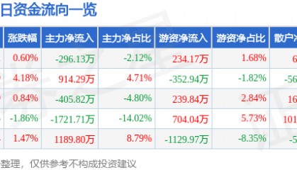 股票行情快报：ST易事特（300376）8月26日主力资金净卖出296.13万元