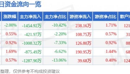 股票行情快报：金龙机电（300032）8月8日主力资金净卖出1454.92万元
