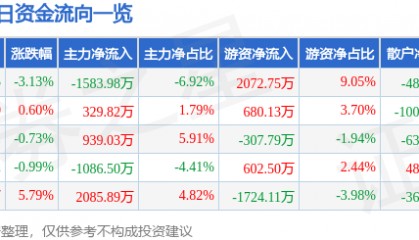 股票行情快报：康泰生物（300601）6月13日主力资金净卖出1583.98万元