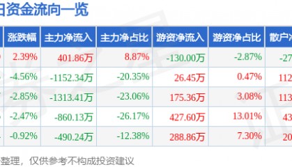 股票行情快报：*ST奥维（002231）6月23日主力资金净买入401.86万元