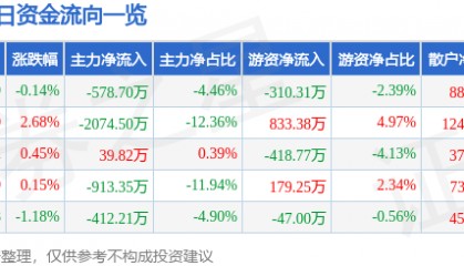股票行情快报：焦作万方（000612）5月7日主力资金净卖出578.70万元