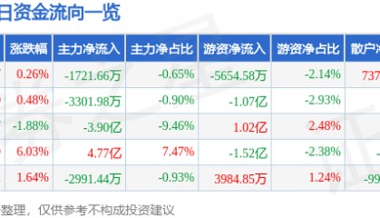 股票行情快报：紫光股份（000938）12月24日主力资金净卖出1721.66万元