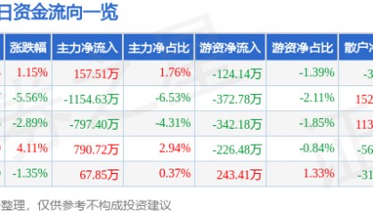 股票行情快报：标准股份（600302）8月15日主力资金净买入157.51万元