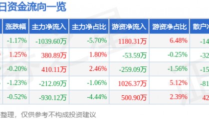 股票行情快报：风华高科（000636）12月9日主力资金净卖出1039.60万元
