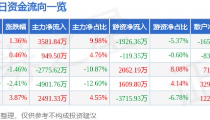 股票行情快报：智度股份（000676）3月12日主力资金净买入3581.84万元