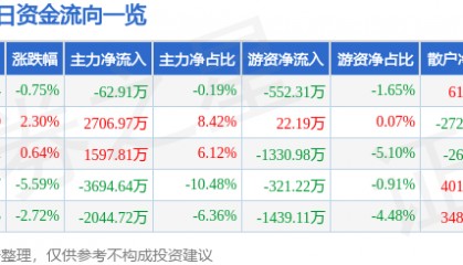 股票行情快报：智度股份（000676）1月8日主力资金净卖出62.91万元