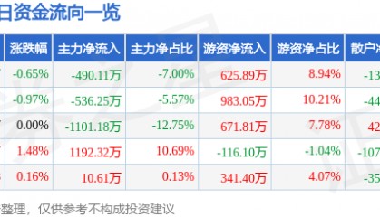 股票行情快报：达安基因（002030）6月6日主力资金净卖出490.11万元