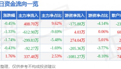 股票行情快报：华侨城Ａ（000069）6月20日主力资金净买入408.70万元