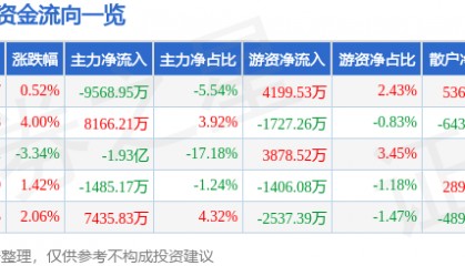 股票行情快报：海兰信（300065）5月29日主力资金净卖出9568.95万元