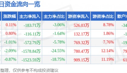 股票行情快报：江苏吴中（600200）1月27日主力资金净卖出183.71万元