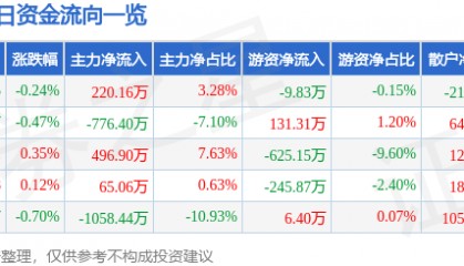 股票行情快报：航天信息（600271）1月21日主力资金净买入220.16万元