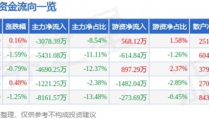 股票行情快报：贝因美（002570）7月16日主力资金净卖出3078.39万元