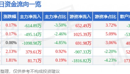 股票行情快报：兴业证券（601377）4月15日主力资金净卖出614.89万元