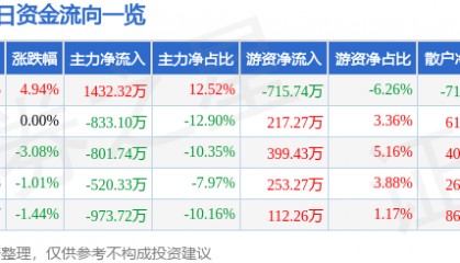 股票行情快报：江苏吴中（600200）1月14日主力资金净买入1432.32万元