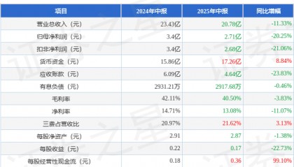 伟星新材（002372）2025年中报简析：净利润减20.25%