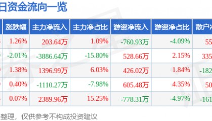 股票行情快报：康泰生物（300601）7月3日主力资金净买入203.64万元