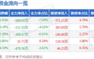 股票行情快报：开创国际（600097）3月23日主力资金净卖出589.02万元