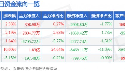 股票行情快报：方正电机（002196）5月7日主力资金净买入306.98万元