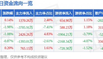 股票行情快报：云铝股份（000807）12月18日主力资金净买入1370.26万元