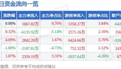 股票行情快报：中粮资本（002423）12月3日主力资金净买入1067.82万元