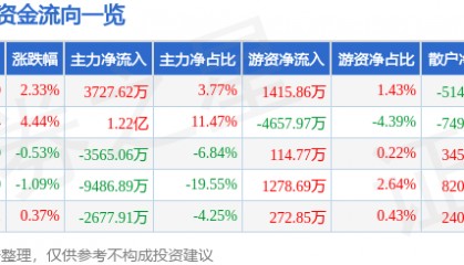 股票行情快报：和而泰（002402）5月6日主力资金净买入3727.62万元