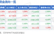 股票行情快报：统一股份（600506）1月28日主力资金净买入1471.91万元