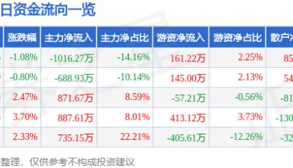 股票行情快报：ST易事特（300376）6月10日主力资金净卖出1016.27万元