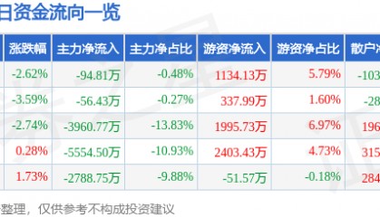 股票行情快报：江苏吴中（600200）11月15日主力资金净卖出94.81万元