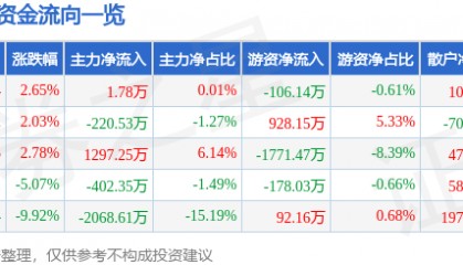 股票行情快报：科力远（600478）4月11日主力资金净买入1.78万元