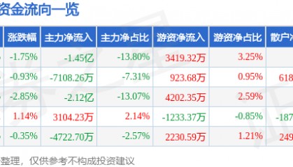 股票行情快报：和而泰（002402）3月20日主力资金净卖出1.45亿元